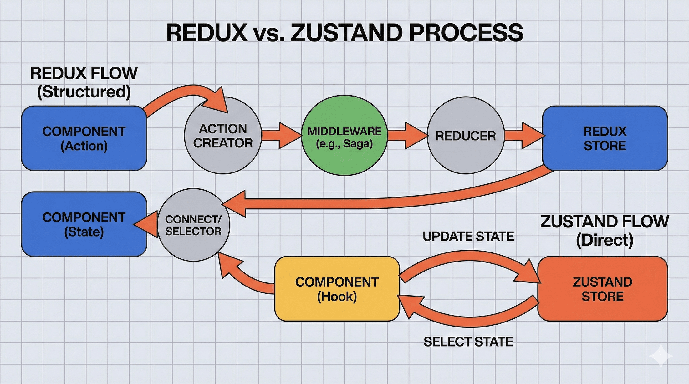 Why you should use Zustand over Redux.